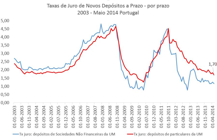 Taxas de juro de novos depósitos a prazo maio 2014