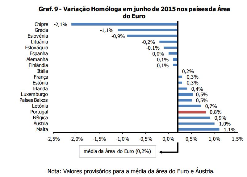 Inflação - Homologas Zona Euro Junho 2015
