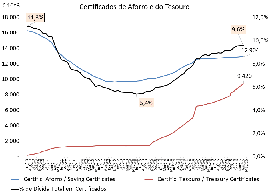 Dívida Pública em Certificados de Aforro e Certificados do Tesouro