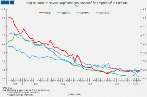 Média da taxa de juro de novos para prazos superiores a 1 ano